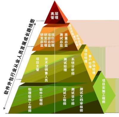 軟件開發(fā)外包 機(jī)遇、挑戰(zhàn)與最佳實(shí)踐